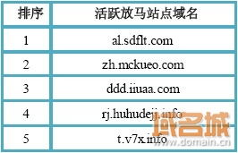 我國互聯(lián)網(wǎng)第三周發(fā)現(xiàn)活躍惡意域名85個